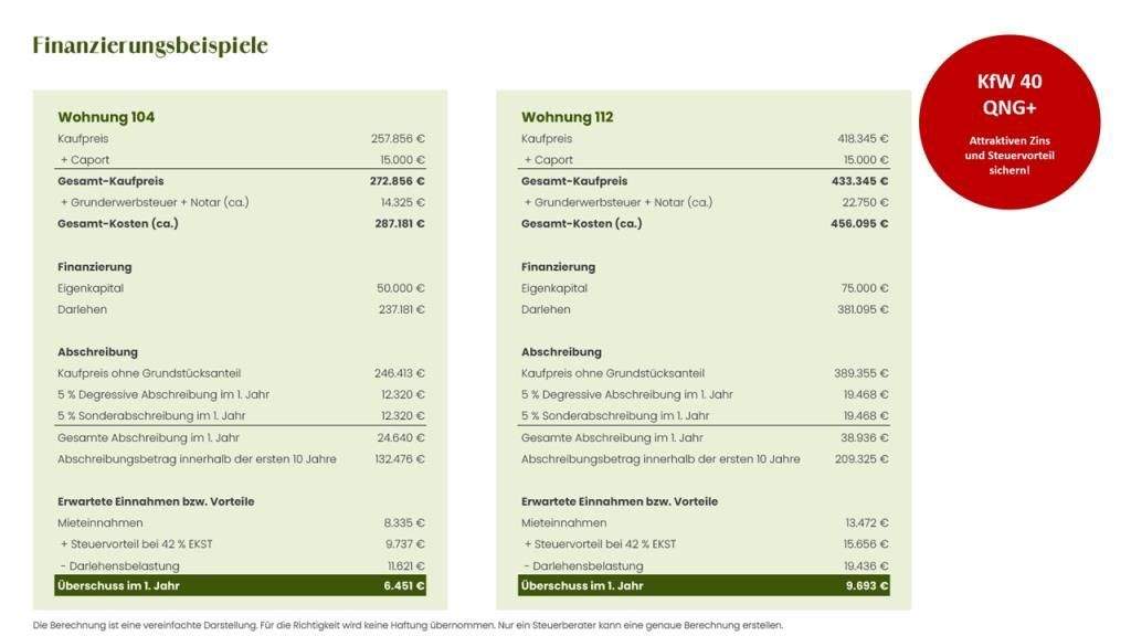 Etagenwohnung Burgthann Heinleinshof - 2 Zimmer, 70 m&sup2;, 329.423&euro; | Angebot:25820650